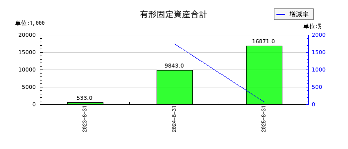 ABEJAの有形固定資産合計の推移