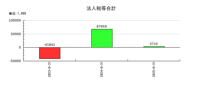 ABEJAの法人税等合計の推移