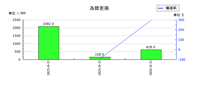 ＡＢＥＪＡの為替差損の推移