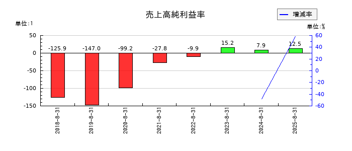 ABEJAの売上高純利益率の推移
