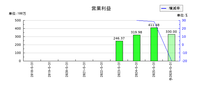 Ｇｌｏｂｅｅ（グロービー）の通期の営業利益推移