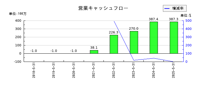 Ｇｌｏｂｅｅ（グロービー）の営業キャッシュフロー推移