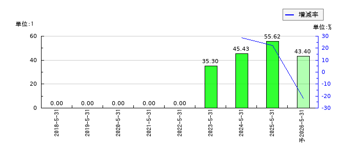 Ｇｌｏｂｅｅ（グロービー）のEPS(一株当たりの利益)推移