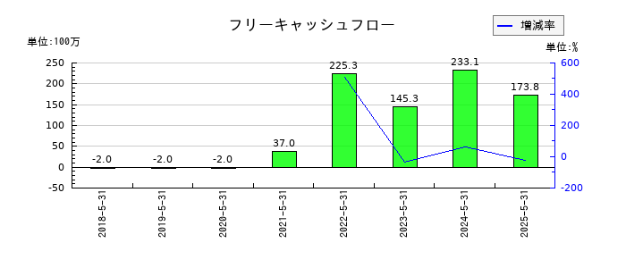 Ｇｌｏｂｅｅ（グロービー）のフリーキャッシュフロー推移