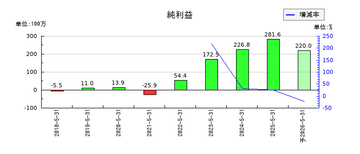 Ｇｌｏｂｅｅ（グロービー）の通期の純利益推移