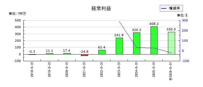 Ｇｌｏｂｅｅ（グロービー）の通期の経常利益推移