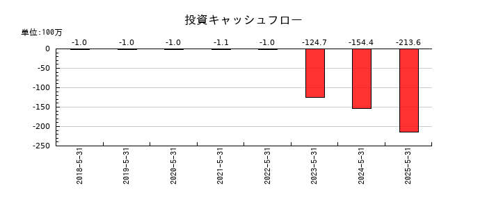 Ｇｌｏｂｅｅ（グロービー）の投資キャッシュフロー推移