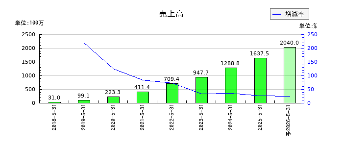 Ｇｌｏｂｅｅ（グロービー）の通期の売上高推移