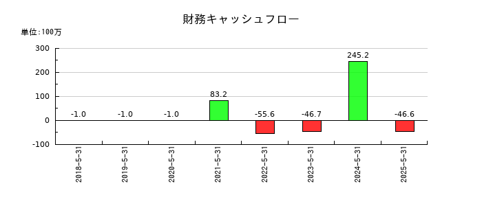 Ｇｌｏｂｅｅ（グロービー）の財務キャッシュフロー推移