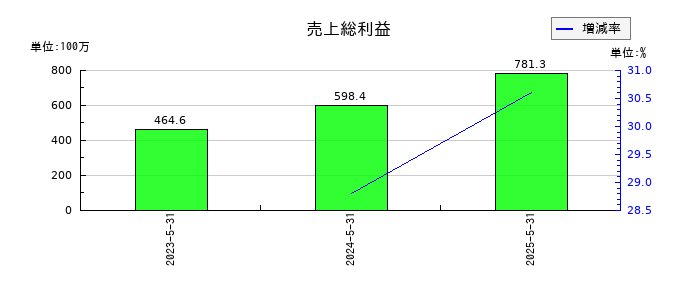 Ｇｌｏｂｅｅ（グロービー）の売上総利益の推移