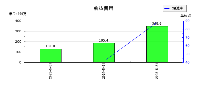 Ｇｌｏｂｅｅ（グロービー）の前払費用の推移