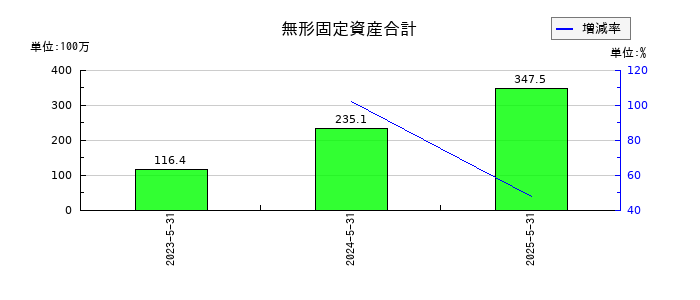 Ｇｌｏｂｅｅ（グロービー）の無形固定資産合計の推移