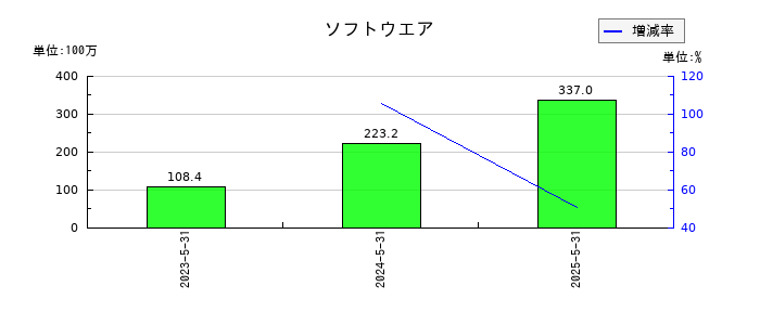 Ｇｌｏｂｅｅ（グロービー）のソフトウエアの推移