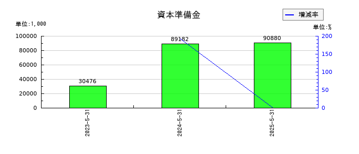 Ｇｌｏｂｅｅ（グロービー）の資本準備金の推移