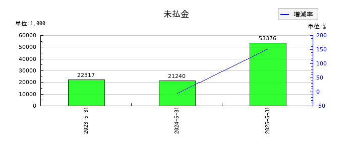 Ｇｌｏｂｅｅ（グロービー）の未払金の推移