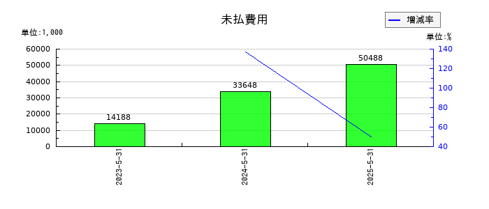 Ｇｌｏｂｅｅ（グロービー）の未払費用の推移