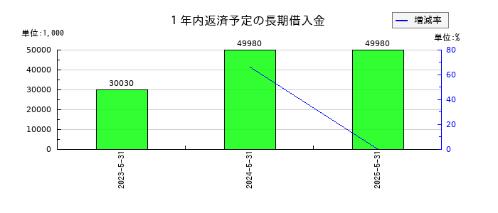 Ｇｌｏｂｅｅ（グロービー）の１年内返済予定の長期借入金の推移