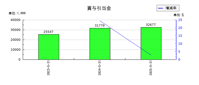 Ｇｌｏｂｅｅ（グロービー）の賞与引当金の推移