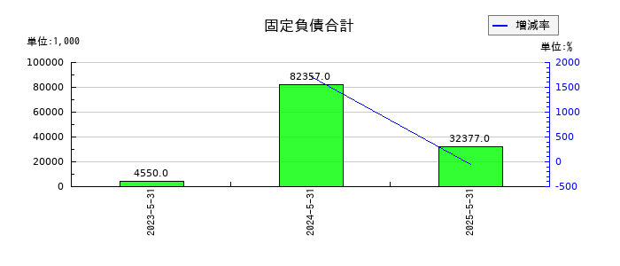 Ｇｌｏｂｅｅ（グロービー）の固定負債合計の推移