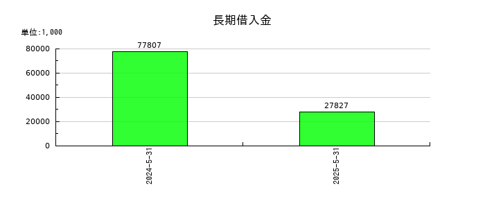Ｇｌｏｂｅｅ（グロービー）の長期借入金の推移