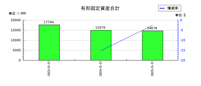 Ｇｌｏｂｅｅ（グロービー）の有形固定資産合計の推移