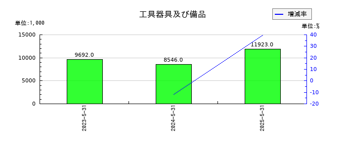 Ｇｌｏｂｅｅ（グロービー）の工具器具及び備品の推移