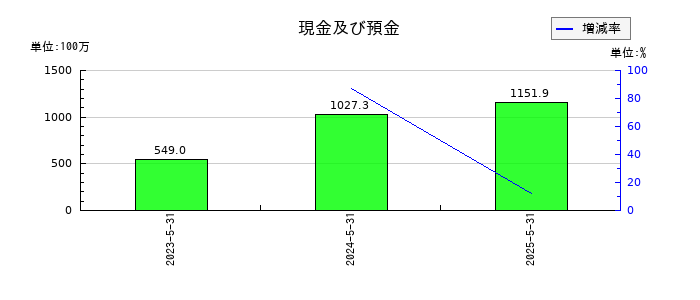 Ｇｌｏｂｅｅ（グロービー）の現金及び預金の推移