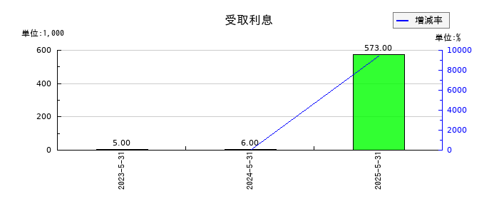 Ｇｌｏｂｅｅ（グロービー）の受取利息の推移