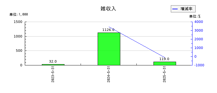 Globee(グロービー)の雑収入の推移
