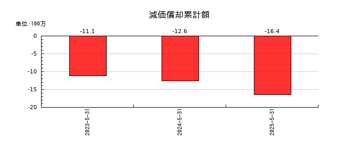 Ｇｌｏｂｅｅ（グロービー）の減価償却累計額の推移