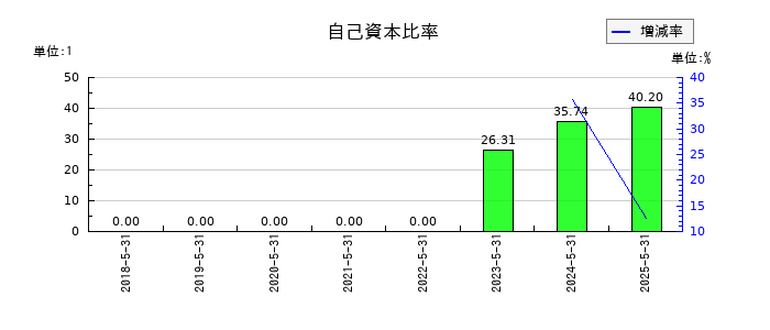 Globee(グロービー)の自己資本比率の推移