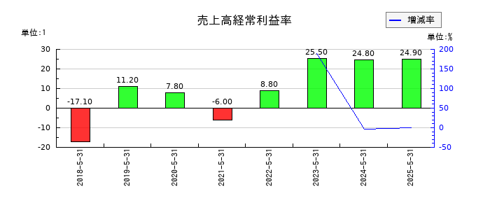Globee(グロービー)の売上高経常利益率の推移