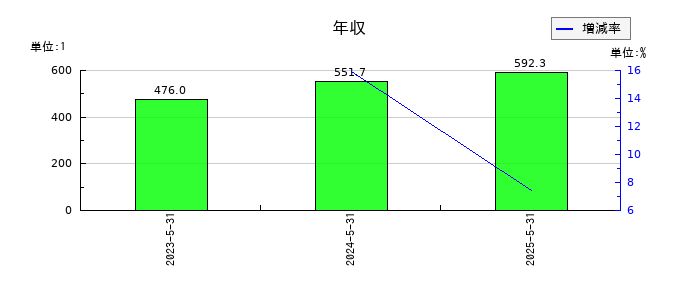 Globee(グロービー)の年収の推移