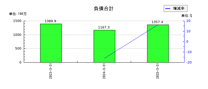 オービーシステムの負債合計の推移
