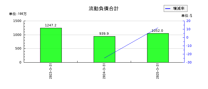 オービーシステムの流動負債合計の推移