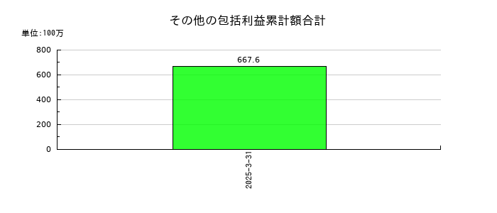 オービーシステムのその他の包括利益累計額合計の推移