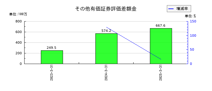 オービーシステムのその他有価証券評価差額金の推移