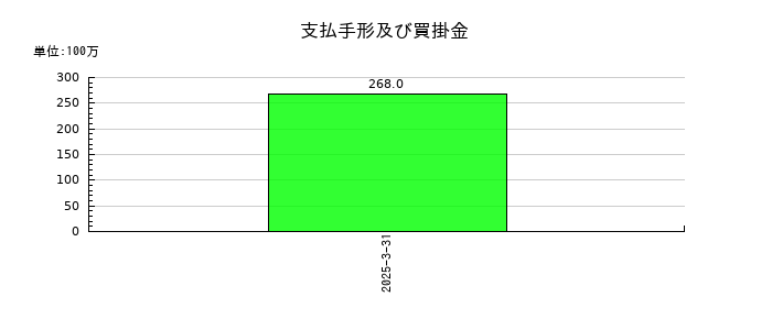 オービーシステムの支払手形及び買掛金の推移