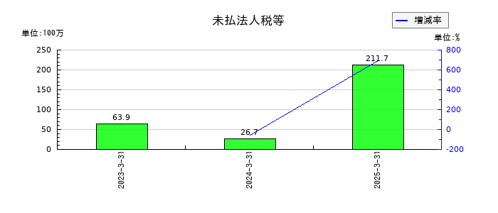 オービーシステムの未払法人税等の推移