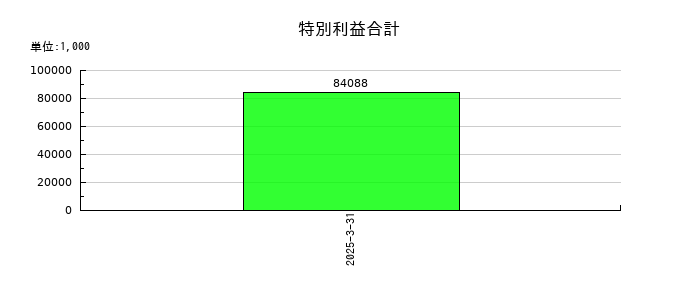 オービーシステムの特別利益合計の推移
