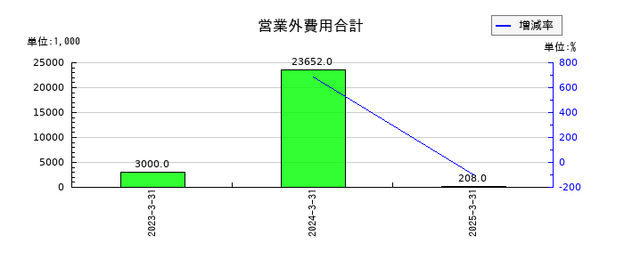 オービーシステムの営業外費用合計の推移