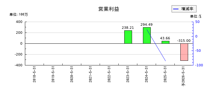 アイデミーの通期の営業利益推移