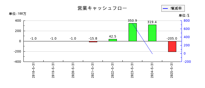 アイデミーの営業キャッシュフロー推移