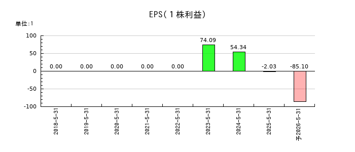 アイデミーのEPS(一株当たりの利益)推移