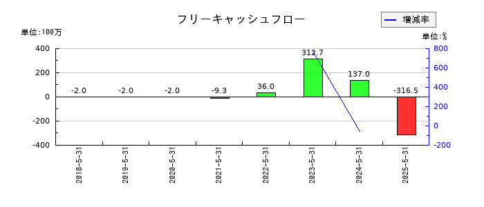 アイデミーのフリーキャッシュフロー推移