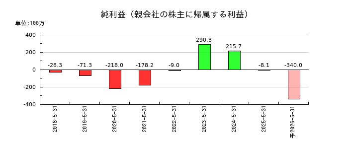 アイデミーの通期の純利益推移