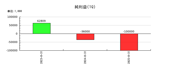 アイデミーの第1四半期の純利益推移