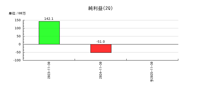 アイデミーの第2四半期の純利益推移