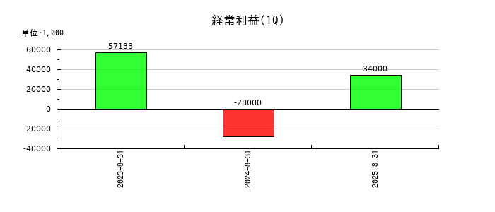 アイデミーの第1四半期の経常利益推移