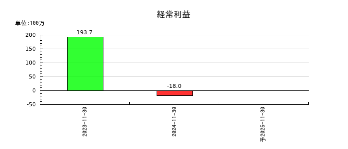 アイデミーの第2四半期の経常利益推移